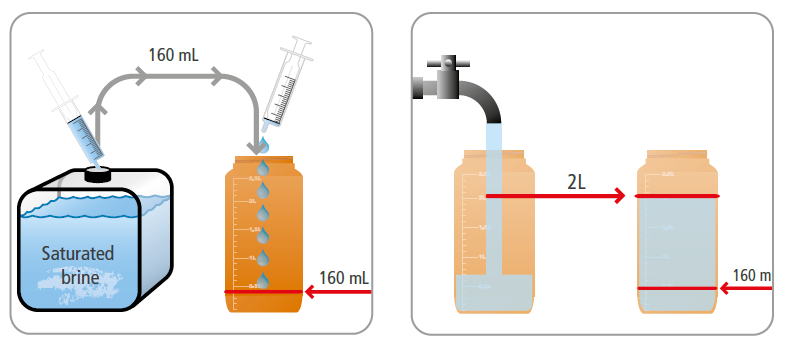 Preparation of the solution for use of the electrolyser. Source: WATATECHNOLOGY (2018b)