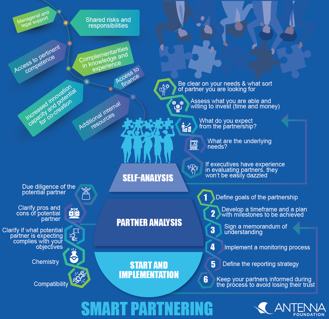 Smart Partnering