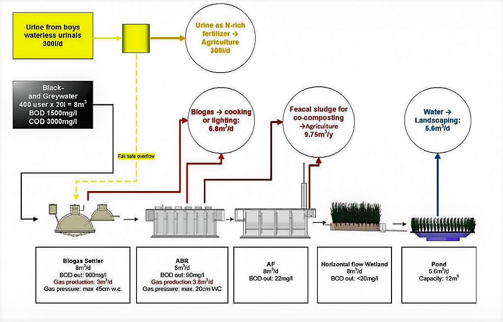 Decentralized Wastewater Management at Adarsh College Badalapur Maharashtra India. Source: SUSANA 2010