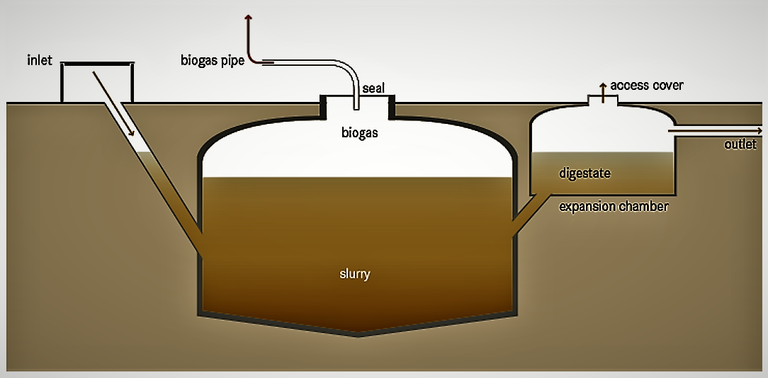 Schematic of a biogas reactor. Source: TILLEY et al. (2014)