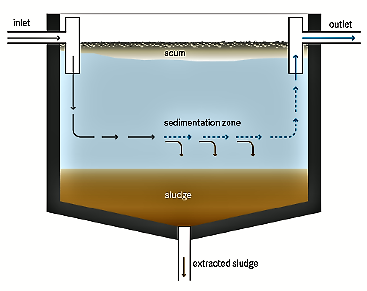 Schematic of a biogas settler. Source: TILLEY et al. (2014)