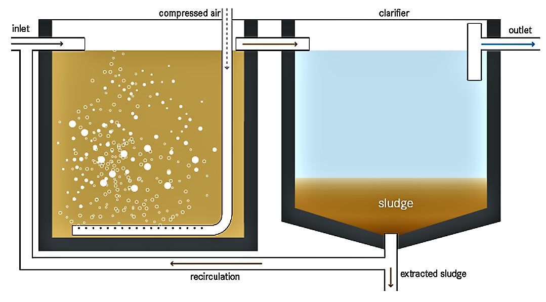 Schematic of an activated sludge system. Source: TILLEY et al. (2014) 