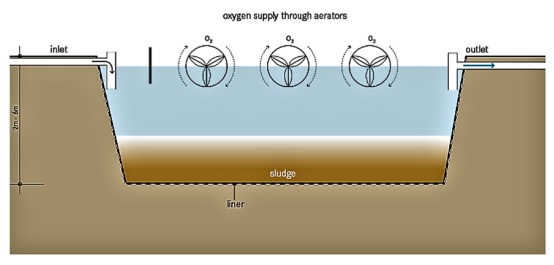 Schematic view of an artificially aerated facultative lagoon (partially mixed). Source: TILLEY et al. (2014)