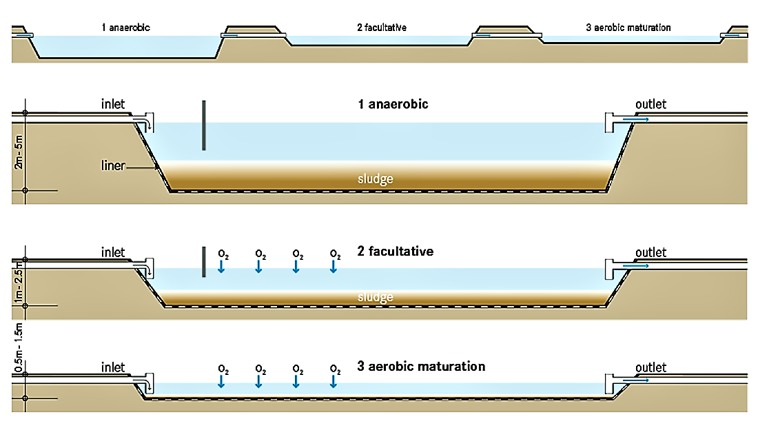 Typical scheme of a waste stabilisation system: An anaerobic, facultative and maturation pond in series. Source: TILLEY et al. (2014)
