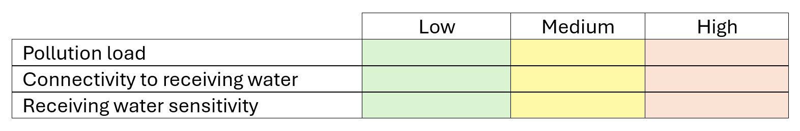OWN ELABORATION 2026. Prioritisation scoring matrix for sub-catchments. Table 1 Stage 2 WATERUN