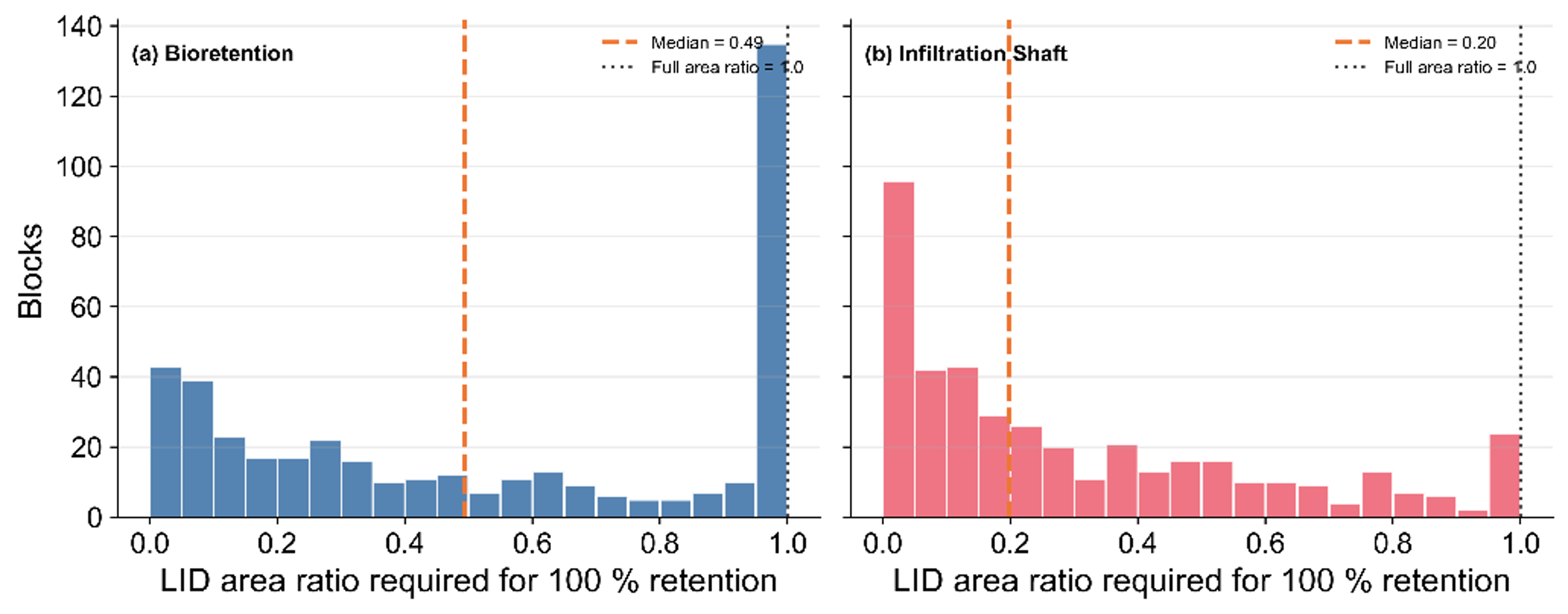 UFZ 2026. Figure 5: Amman example assessment of optimal ratio per block. 