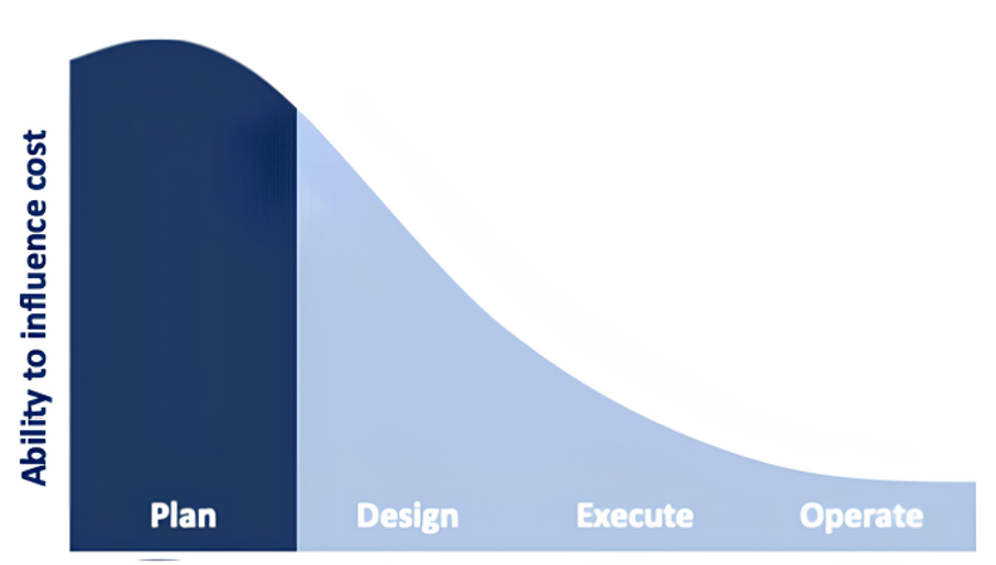 UFZ 2026. Figure 8: The cost reduction philosophy behind MUST-B