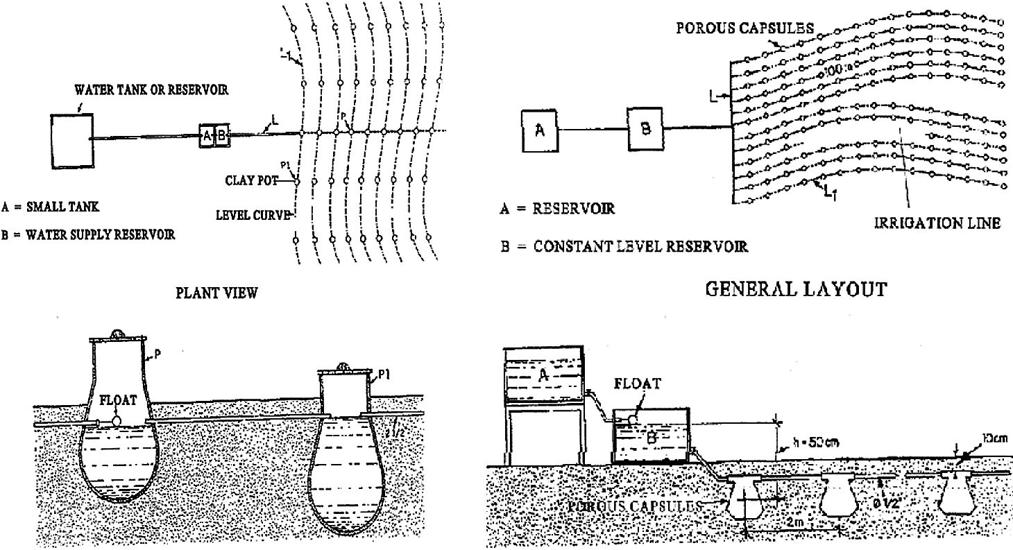 Schematic representation of a clay pot irrigation system (left) and porous capsule irrigation system (right). Source: UNEP (1998) 