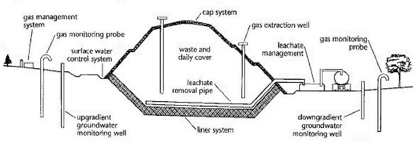 A typical schematic design of an engineered landfill with a full leachate and gas management. Source: UNEP (2002)