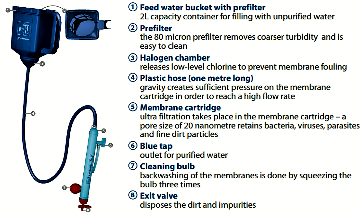The components of the Lifestraw®Family. Source: VESTERGAARD FRANDSEN (2011)
