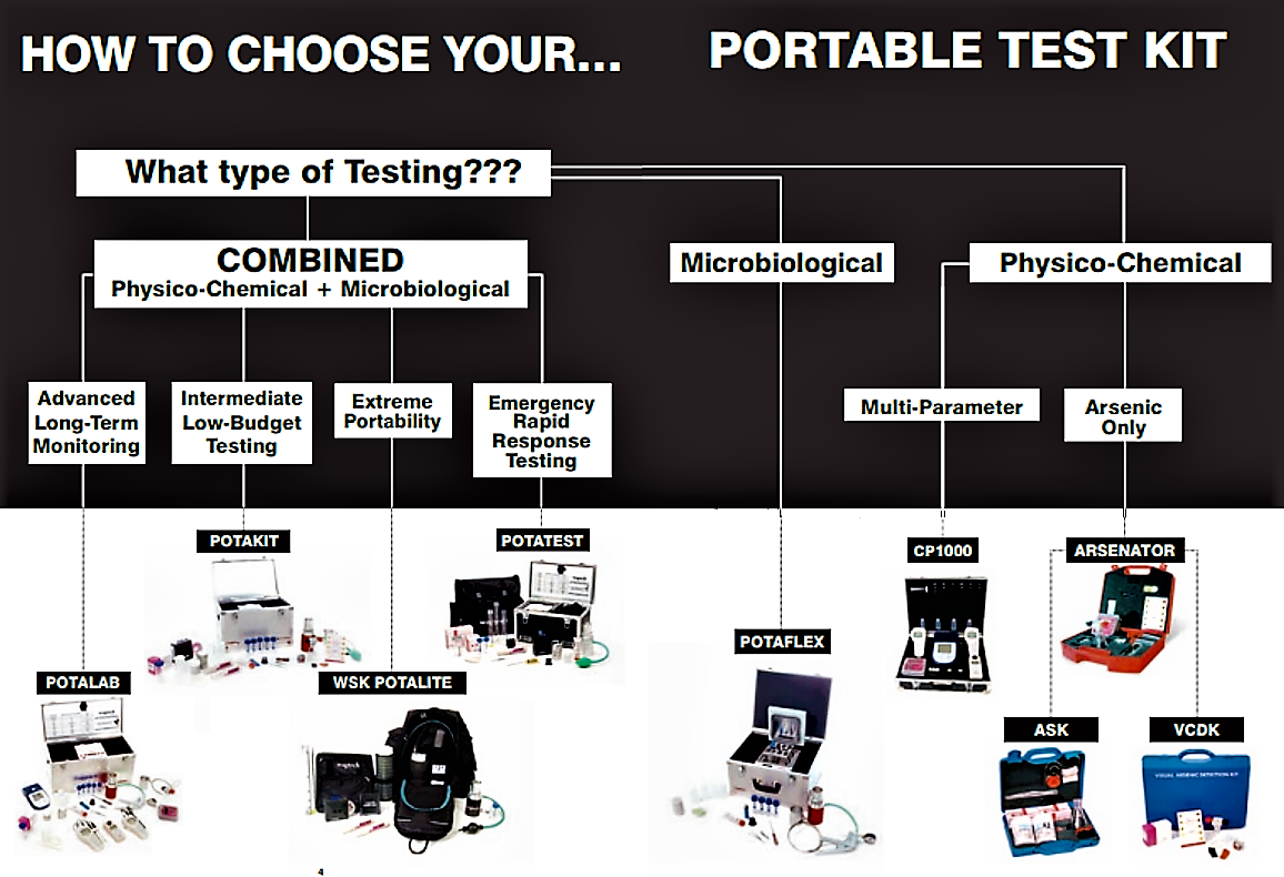 How to choose a portable test kit. Source: WAGTECH (n.y.)