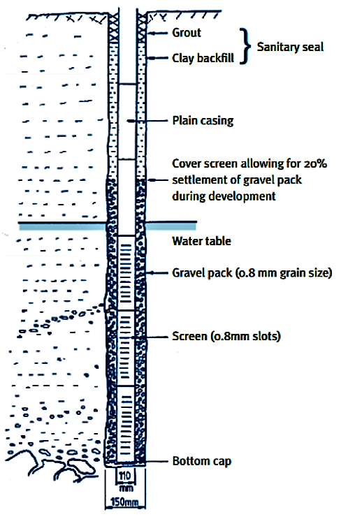 Features of a drilled well. Source: WATERAID (2008) 