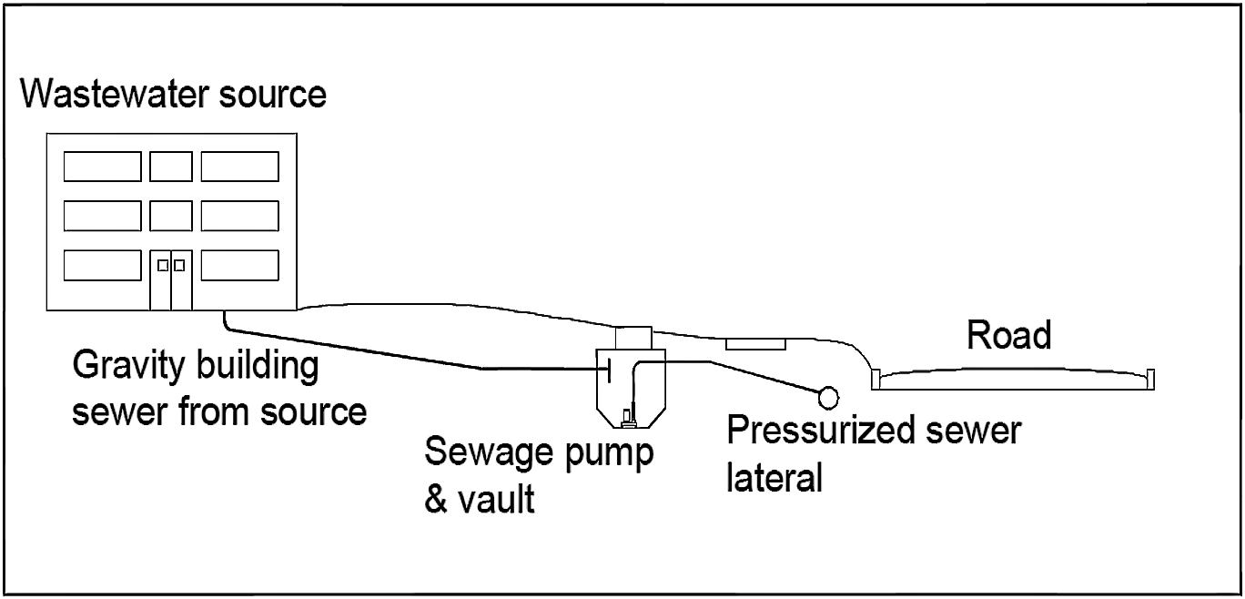 Schematic design of a pressurised sewer system. Source: WERF (2010)     