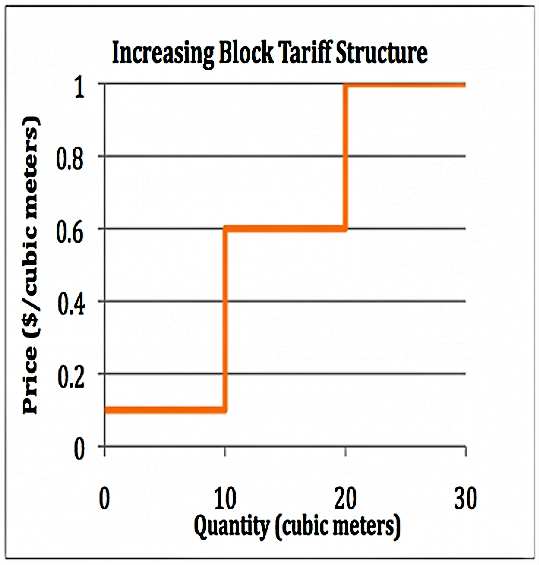 The graph shows an example of how the price of water to the consumer changes as the quantity of water used increases for increasing block tariff. Source: WHITTINGTON (2006)