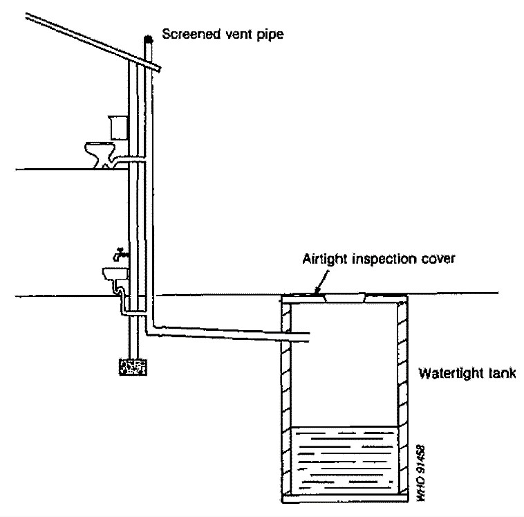 A household connected to a watertight cesspit. Source: WHO (1992) 
