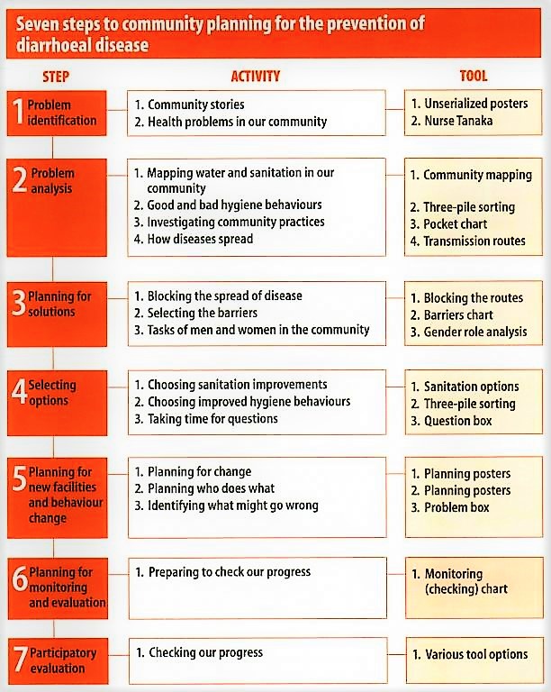 The seven steps to community planning of PHAST. Source: WHO (1998)