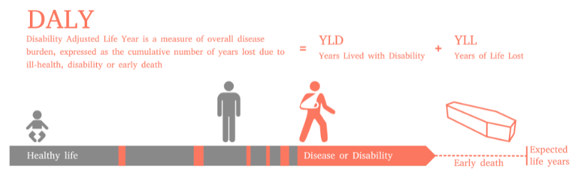 WHO 2016. Figure 1. Disability-Adjusted Life Years (DALYs)