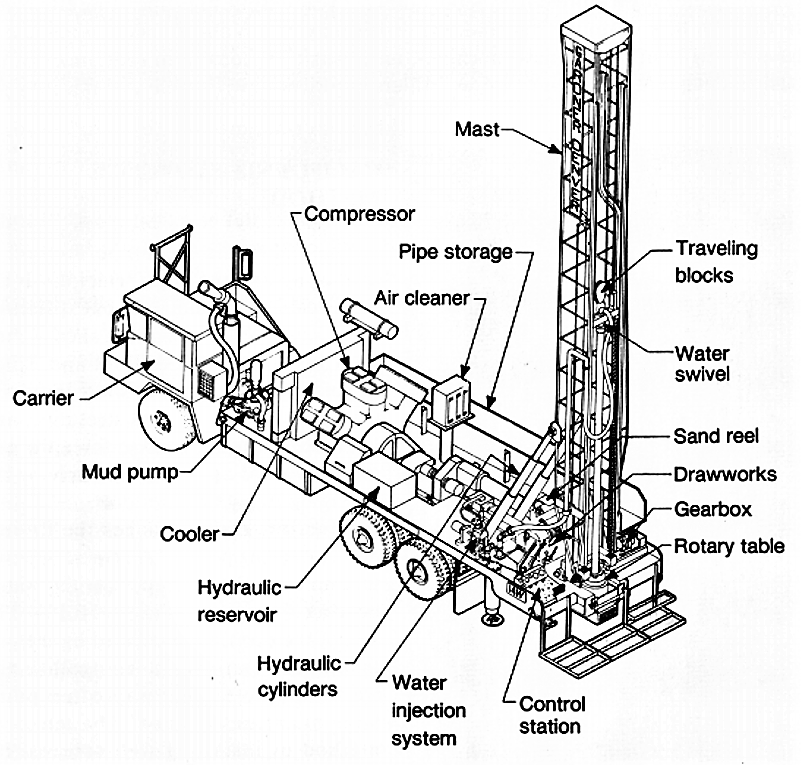 A large machine-mounted rig for drilling. Source: WURZEL (2001)