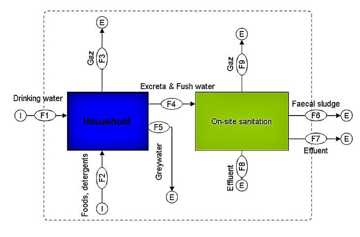 Example of system boundaries at the household level: processes comprise the household and the on-site sanitation system. Source: YIOUGO (2010)       