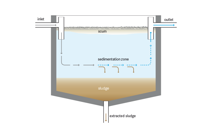 Settler | SSWM - Find tools for sustainable sanitation and water ...