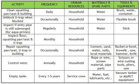 Operation And Maintenance Sswm Find Tools For Sustainable Sanitation And Water Management Hvac Sequence Of Operation Template
