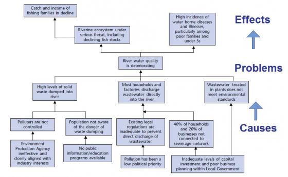 Problem Tree Analysis Sswm Find Tools For Sustainable Sanitation