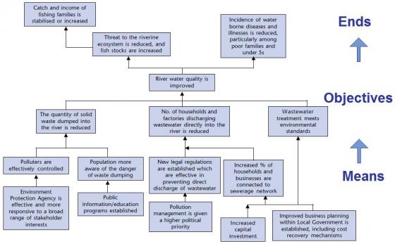 Problem Tree Analysis  SSWM - Find tools for sustainable 