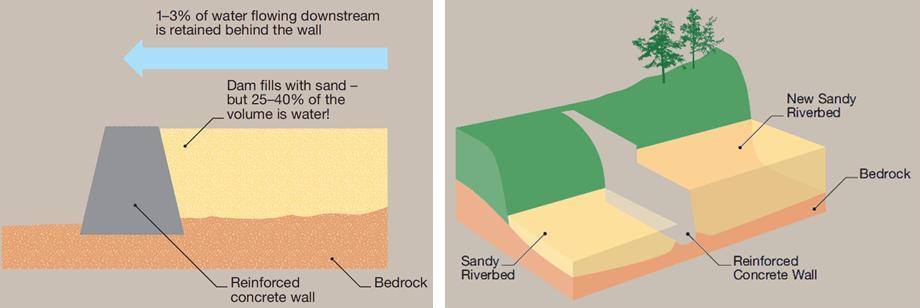 Sand Dams and Subsurface Dams | SSWM