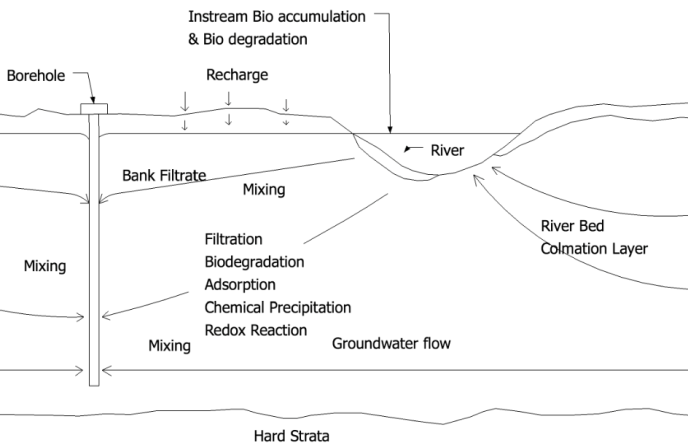 Bank Filtration | SSWM - Find tools for sustainable sanitation and ...