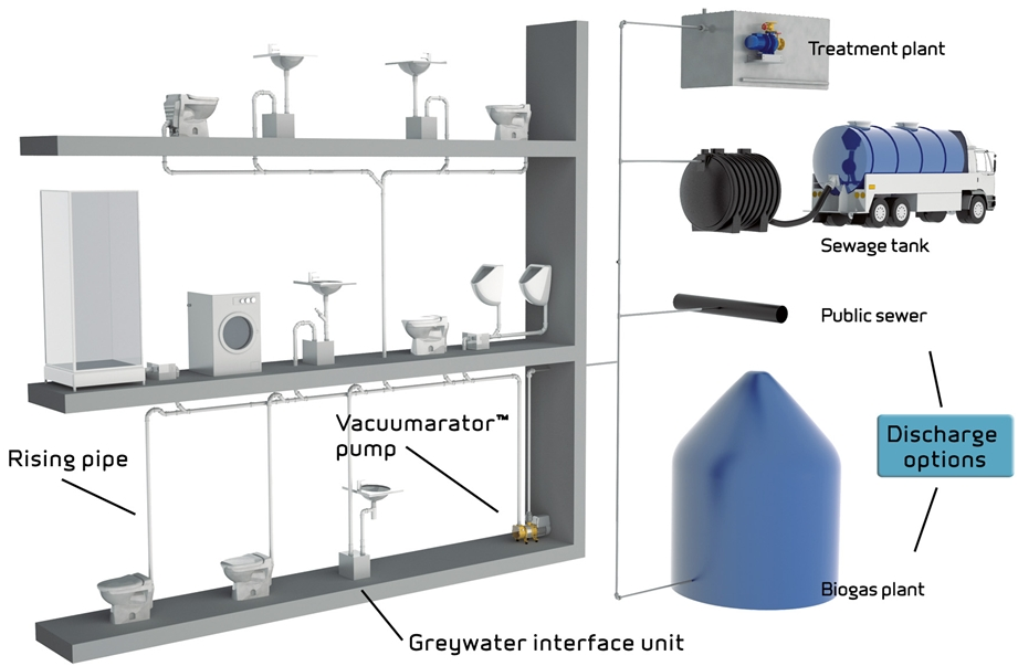 system pump vacuum source with Toilet  Vacuum  SSWM