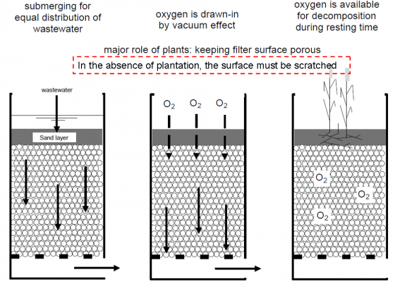 Non-planted Filters | SSWM - Find tools for sustainable sanitation and ...