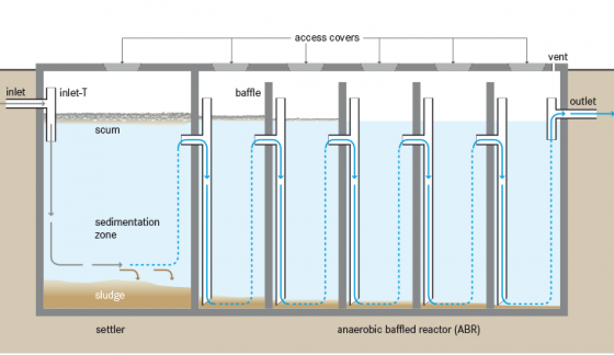 Anaerobic Baffled Reactor (ABR) | SSWM process flow diagram wwtp 