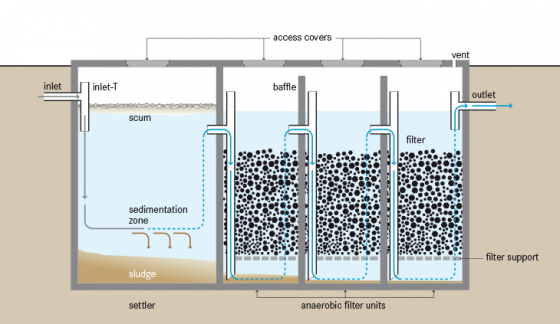 Anaerobic Filter