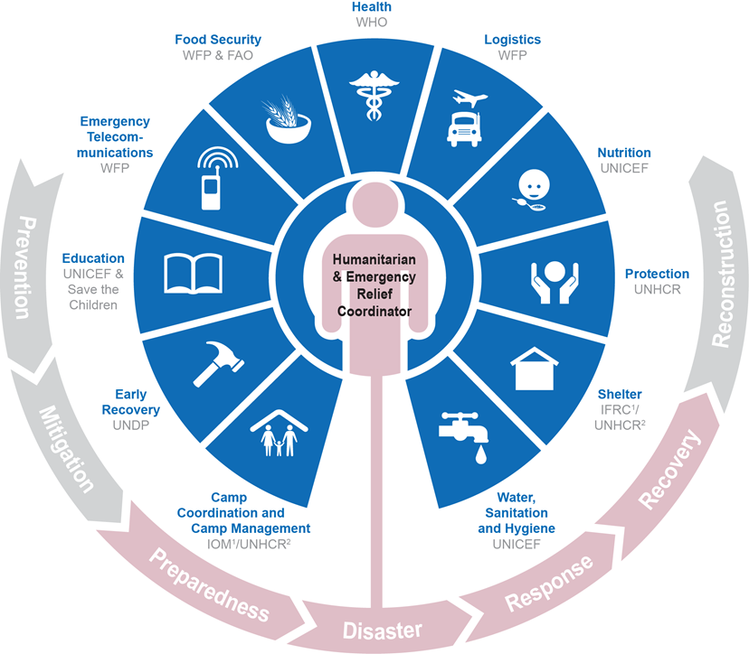 Humanitarian Aid Coordination for WASH | SSWM - Find tools for ...