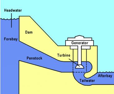 Hydropower (Large-scale) | SSWM