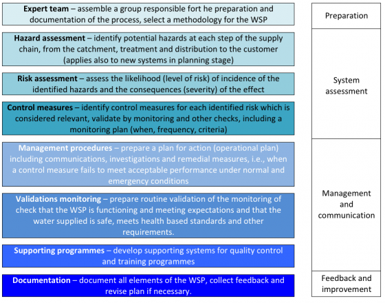Water Safety Plans | SSWM - Find tools for sustainable sanitation and ...